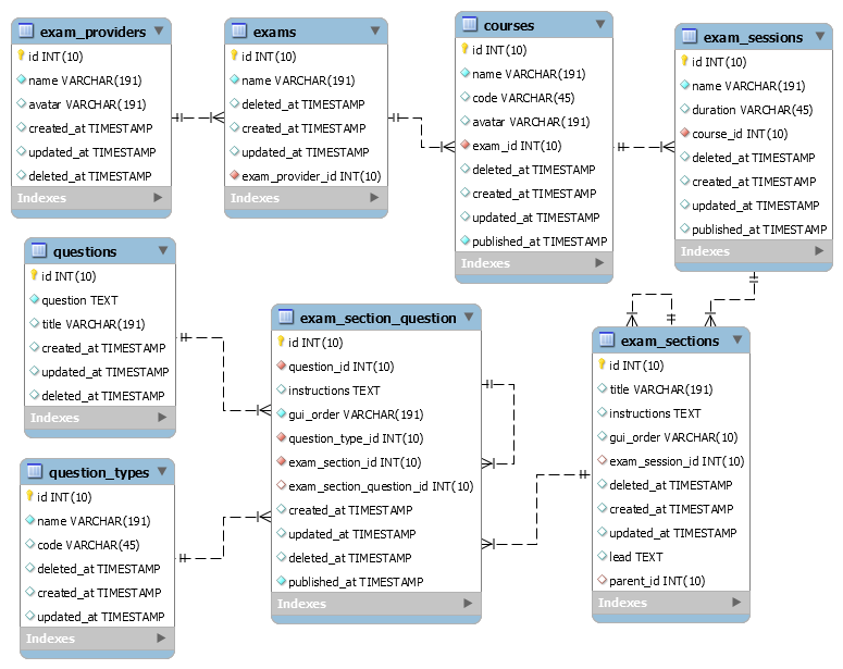 Cross section of database schema